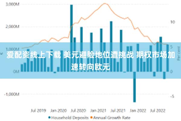 爱配资线上下载 美元避险地位遭挑战 期权市场加速转向欧元